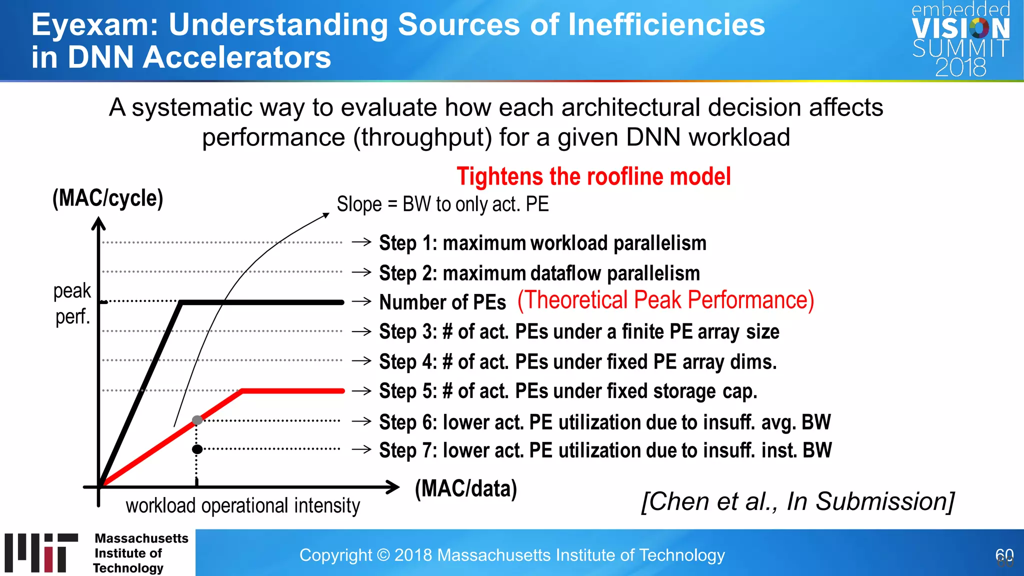 Copyright © 2018 Massachusetts Institute of Technology 60
(MAC/cycle)
(MAC/data)
Step 1: maximum workload parallelism
Step 2: maximum dataflow parallelism
Step 3: # of act. PEs under a finite PE array size
Number of PEs
Step 4: # of act. PEs under fixed PE array dims.
peak
perf.
Step 5: # of act. PEs under fixed storage cap.
workload operational intensity
Step 6: lower act. PE utilization due to insuff. avg. BW
Step 7: lower act. PE utilization due to insuff. inst. BW
Slope = BW to only act. PE
Eyexam: Understanding Sources of Inefficiencies
in DNN Accelerators
60
A systematic way to evaluate how each architectural decision affects
performance (throughput) for a given DNN workload
Tightens the roofline model
(Theoretical Peak Performance)
[Chen et al., In Submission]
 