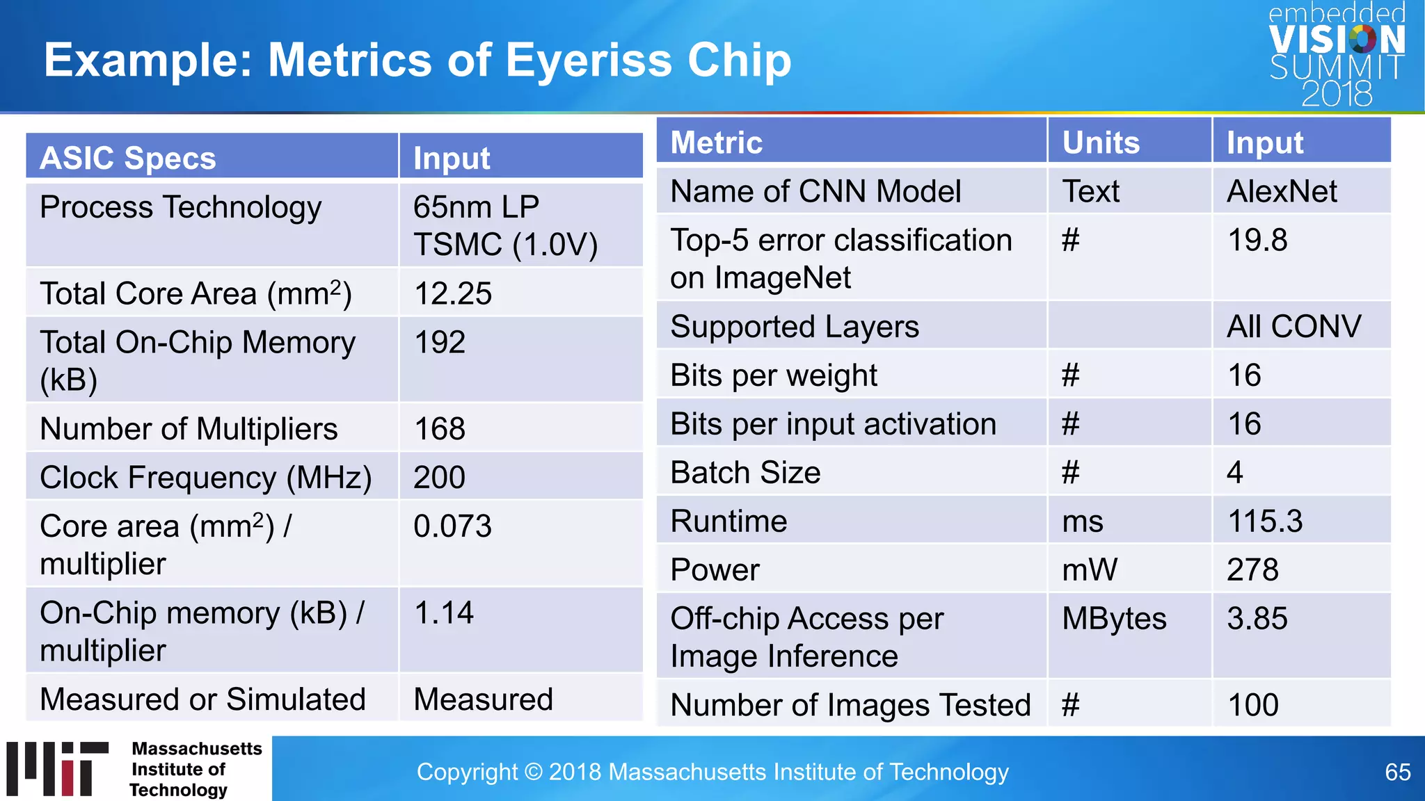 Copyright © 2018 Massachusetts Institute of Technology 65
Example: Metrics of Eyeriss Chip
Metric Units Input
Name of CNN Model Text AlexNet
Top-5 error classification
on ImageNet
# 19.8
Supported Layers All CONV
Bits per weight # 16
Bits per input activation # 16
Batch Size # 4
Runtime ms 115.3
Power mW 278
Off-chip Access per
Image Inference
MBytes 3.85
Number of Images Tested # 100
ASIC Specs Input
Process Technology 65nm LP
TSMC (1.0V)
Total Core Area (mm2) 12.25
Total On-Chip Memory
(kB)
192
Number of Multipliers 168
Clock Frequency (MHz) 200
Core area (mm2) /
multiplier
0.073
On-Chip memory (kB) /
multiplier
1.14
Measured or Simulated Measured
 