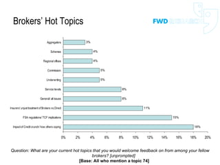 Brokers’ Hot Topics Question: What are your current hot topics that you would welcome feedback on from among your fellow brokers? [unprompted]  [Base: All who mention a topic 74] 