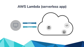 AWS Lambda (serverless app)
Request
Response
 