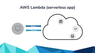 AWS Lambda (serverless app)
Request
Response
 