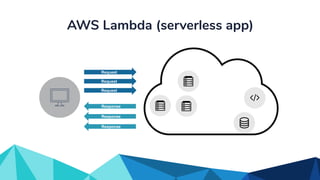 AWS Lambda (serverless app)
Request
Response
Request
Request
Response
Response
 
