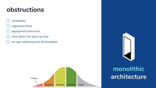 complexity
regression tests
deployment time limit
slow down the start-up time
no easy adopting new technologies
obstructions
monolithic
architecture
 