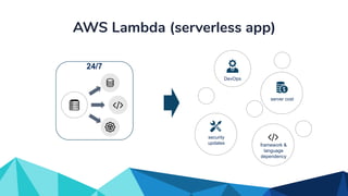 AWS Lambda (serverless app)
DevOps
server cost
security
updates framework &
language
dependency
24/7
 