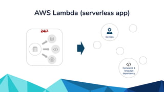 AWS Lambda (serverless app)
DevOps
framework &
language
dependency
24/7
 
