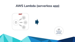 AWS Lambda (serverless app)
framework &
language
dependency
24/7
 
