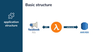 application
structure
Basic structure
API write to db
 