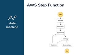 state
machine
AWS Step Function
 