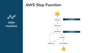 state
machine
AWS Step Function
Lambda 1
Lambda 2
 