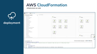 deployment
AWS CloudFormation
infrastructure as code
 