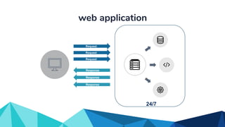 web application
Request
24/7
Response
Request
Request
Response
Response
 