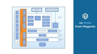 no limits
from Magento
 