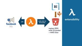 extensibility
API
write data to
S3 bucket
replace RDS
with S3 bucket
+ AWS Glue
 