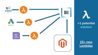 +1 potential
solution
10+ new
Lambdas
Other
data
sources
 