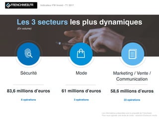 Les 3 secteurs les plus dynamiques
8 opérations
Sécurité
83,6 millions d’euros
(En volume)
3 opérations
Mode
61 millions d’euros
22 opérations
Marketing / Vente /
Communication
58,6 millions d’euros
Les informations présentées sont la propriété de Frenchweb.
Pour nous signaler une levée de fonds : redaction@adsvark.media
Indicateur FW Invest - T1 2017
 