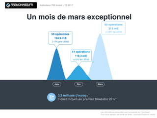 Un mois de mars exceptionnel
Les informations présentées sont la propriété de Frenchweb.
Pour nous signaler une levée de fonds : redaction@adsvark.media.
Indicateur FW Invest - T1 2017
59 opérations
194,6 m€
(-17% janv. 2016)
3,3 millions d’euros /
Ticket moyen au premier trimestre 2017
Janv Fév Mars
41 opérations
118,3 m€
(+12% fév. 2016)
60 opérations
213 m€
(+139% mars 2016)
 