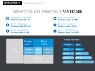 Les informations présentées sont la propriété de Frenchweb.
Pour nous signaler une levée de fonds : redaction@adsvark.media
Indicateur FW Invest - T1 2017
Amorçage : 39 opérations
Montants levés : 38,4 M€
RÉPARTITION DES OPÉRATIONS PAR STADES
Série A : 12 opération
Montants levés : 67,8 M€
Autres : 102 opérations
Montants levés : 284,6 M€
Amorçage 1 M€
Série A 5,7 M€
Série B 10,2 M€
Tickets moyens
Série B : 5 opérations
Montants levés : 51 M€
Autres
159,4 M€
Série B
51 M€
Amorçage
38,4 M€
Venture NC
125,2 M€
Série C : 1 opération
Montants levés : 26,1 M€
Série E : 1 opération
Montants levés : 58 M€
Série A
67,8 M€
Série C
26,1 M€
Série E
58 M€
Série C 26,1 M€
Série E 58 M€
 