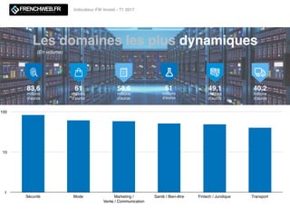 Les domaines les plus dynamiques
83,6
millions
d’euros
61
millions
d’euros
58,6
millions
d’euros
49,1
millions
d’euros
40,2
millions
d’euros
(En volume)
1
10
100
Sécurité Mode Marketing /
Vente / Communication
Santé / Bien-être Fintech / Juridique Transport
Indicateur FW Invest - T1 2017
51
millions
d’euros
 
