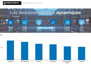 Les domaines les plus dynamiques
35,6
millions
d’euros
27,6
millions
d’euros
19,3
millions
d’euros
12,2
millions
d’euros
11,1
millions
d’euros
(En volume)
1
10
100
Immobilier RH / Education Services Cleantech Divertissement /
Sport
Foodtech
Indicateur FW Invest - T1 2017
17,6
millions
d’euros
 