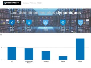 Les domaines les plus dynamiques
10,9
millions
d’euros
8,7
millions
d’euros
5,1
millions
d’euros
2
millions
d’euros
51,7
millions
d’euros
(En volume)
1
10
100
IoT E-commerce /
Retail
Tourisme Media Autres
Indicateur FW Invest - T1 2017
 