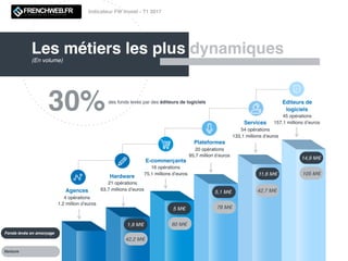 Les métiers les plus dynamiques
30%des fonds levés par des éditeurs de logiciels
(En volume)
Fonds levés en amorçage
14,9 M€
11,6 M€
Venture
78 M€
42,7 M€
105 M€
Indicateur FW Invest - T1 2017
60 M€
Services
54 opérations
133,1 millions d’euros
Editeurs de
logiciels
45 opérations
157,1 millions d’euros
Hardware
21 opérations
63,7 millions d’euros
E-commerçants
16 opérations
75,1 millions d’euros
Plateformes
20 opérations
95,7 million d’euros
Agences
4 opérations
1,2 million d’euros
5,1 M€
42,2 M€
5 M€
1,9 M€
 