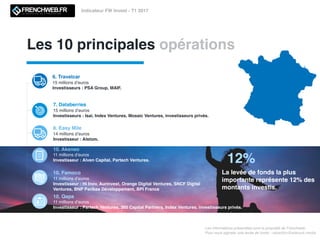 Les 10 principales opérations
Les informations présentées sont la propriété de Frenchweb.
Pour nous signaler une levée de fonds : redaction@adsvark.media
Indicateur FW Invest - T1 2017
6. Travelcar
15 millions d’euros
Investisseurs : PSA Group, MAIF.
7. Databerries
15 millions d’euros
Investisseurs : Isai, Index Ventures, Mosaic Ventures, investisseurs privés.
8. Easy Mile
14 millions d’euros
Investisseur : Alstom.
10. Akeneo
11 millions d’euros
Investisseur : Alven Capital, Partech Ventures.
10. Famoco
11 millions d’euros
Investisseur : Hi Inov, Aurinvest, Orange Digital Ventures, SNCF Digital
Ventures, BNP Paribas Développement, BPI France
12%
La levée de fonds la plus
importante représente 12% des
montants investis.
10. Qapa
11 millions d’euros
Investisseur : Partech Ventures, 360 Capital Partners, Index Ventures, investisseurs privés.
 