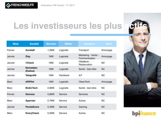 Les investisseurs les plus actifs
Indicateur FW Invest - T1 2017
Mois Société Montant Métier Domaine Série
Février AccelaD 1,2M€ Logiciels Transport Amorçage
Janvier Ziqy 1M€ Logiciels
Marketing - Vente -
Communication
Amorçage
Janvier 1Check 1M€ Logiciels
Hôtellerie -
Restauration
NC
Janvier
Nomadeec
(Exelus)
1M€ Logiciels Santé - bien-être NC
Janvier Telegraﬁk 1M€ Hardware IoT NC
Mars efﬁPilot 1M€ Logiciels CleanTech Amorçage
Mars BioEnTech 0,9M€ Logiciels Santé - bien-être NC
Février Demooz 0,8M€ Service Services NC
Mars Appvizer 0,7M€ Service Autres NC
Janvier PandaScore 0,4M€ Service Gaming NC
Mars EveryCheck 0,2M€ Service Autres NC
 