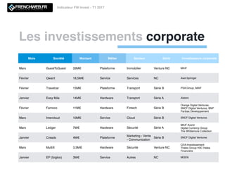 Les investissements corporate
Indicateur FW Invest - T1 2017
Mois Société Montant Métier Secteur Série Investisseurs corporate
Mars GuestToGuest 33M€ Plateforme Immobilier Venture NC MAIF
Février Qwant 18,5M€ Service Services NC Axel Springer
Février Travelcar 15M€ Plateforme Transport Série B PSA Group, MAIF
Janvier Easy Mile 14M€ Hardware Transport Série A Alstom
Février Famoco 11M€ Hardware Fintech Série B
Orange Digital Ventures,
SNCF Digital Ventures, BNP
Paribas Développement
Mars Intercloud 10M€ Service Cloud Série B SNCF Digital Ventures
Mars Ledger 7M€ Hardware Sécurité Série A
MAIF Avenir
Digital Currency Group
The Whittemore Collection
BHB Network
Janvier Creads 4M€ Plateforme
Marketing - Vente
- Communication
Série B SNCF Digital Ventures
Mars MultiX 3,5M€ Hardware Sécurité Venture NC
CEA Investissement
Thales Group H3C Helea
Financière
Janvier EP (Izigloo) 3M€ Service Autres NC MGEN
 