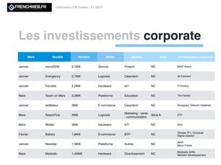 Les investissements corporate
Indicateur FW Invest - T1 2017
Mois Société Montant Métier Secteur Série Investisseurs corporate
Janvier microDON 2,7M€ Service Fintech NC MAIF Avenir
Janvier Energiency 2,7M€ Logiciels Cleantech NC 50 Partners
Janvier Fenotek 2,2M€ Hardware IoT NC P-Factory
Mars Teach on Mars 2,2M€ Plateforme Education NC The Family
Janvier ekWateur 2M€ E-commerce Cleantech NC Bouygues Télécom Initiatives
Mars ReachFive 2M€ Logiciels
Marketing - vente
- communication
Série A ZTP
Mars Wistiki 2M€ Hardware IoT NC Scor
Février Batiwiz 1,6M€ E-commerce BTP NC
Groupe TF1, Corsscall
Sigma Gestion
Janvier Needelp 1,5M€ Plateforme Autres NC
MAIF
Maus Frères
Mars Marbotic 1,45M€ Hardware Divertissement NC
Mirabelle SARL
Michelin Développement
 