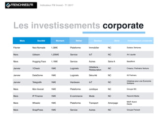 Les investissements corporate
Indicateur FW Invest - T1 2017
Mois Société Montant Métier Secteur Série Investisseurs corporate
Février Neo-Nomade 1,3M€ Plateforme Immobilier NC Sodexo Ventures
Mars Ubleam 1,25M€ Service IoT NC Air Liquide
Mars Hugging Face 1,1M€ Service Autres Série A BetaWork
Janvier 1Check 1M€ Logiciels
Hôtellerie -
Restauration
NC Creazur, Partnaire Venture
Janvier DataDome 1M€ Logiciels Sécurité NC 50 Partners
Janvier Telegraﬁk 1M€ Hardware IoT NC
Initiatives pour une Économie
Solidaire
Mars Mon Avocat 1M€ Plateforme Juridique NC Groupe W3
Mars IP Finance 1M€ E-commerce Mode NC Reworld Media
Mars Wheeliz 1M€ Plateforme Transport Amorçage
MAIF Avenir
Keolis
Mars SnapPress 1M€ Service Autres NC Groupe Prenant
 