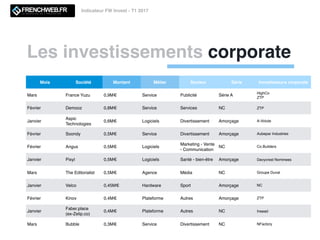 Les investissements corporate
Indicateur FW Invest - T1 2017
Mois Société Montant Métier Secteur Série Investisseurs corporate
Mars France Yuzu 0,9M€ Service Publicité Série A
HighCo
ZTP
Février Demooz 0,8M€ Service Services NC ZTP
Janvier
Aspic
Technologies
0,6M€ Logiciels Divertissement Amorçage A-Volute
Février Soondy 0,5M€ Service Divertissement Amorçage Aubepar Industries
Février Angus 0,5M€ Logiciels
Marketing - Vente
- Communication
NC Co.Builders
Janvier Pixyl 0,5M€ Logiciels Santé - bien-être Amorçage Davycrest Nominees
Mars The Editorialist 0,5M€ Agence Média NC Groupe Duval
Janvier Velco 0,45M€ Hardware Sport Amorçage NC
Février Kinov 0,4M€ Plateforme Autres Amorçage ZTP
Janvier
Faber.place
(ex-Zelip.co)
0,4M€ Plateforme Autres NC Insead
Mars Bubble 0,3M€ Service Divertissement NC NFactory
 
