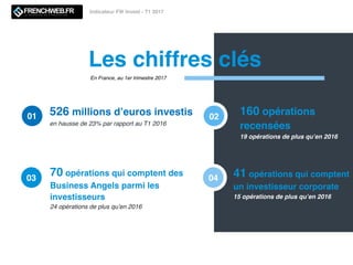 Les chiffres clés
70 opérations qui comptent des
Business Angels parmi les
investisseurs
24 opérations de plus qu’en 2016
02
41 opérations qui comptent
un investisseur corporate
15 opérations de plus qu’en 2016
04
526 millions d’euros investis
en hausse de 23% par rapport au T1 2016
01 160 opérations
recensées
19 opérations de plus qu’en 2016
03
En France, au 1er trimestre 2017
Indicateur FW Invest - T1 2017
 