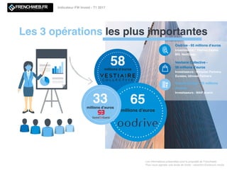 millions d’euros
58
millions d’euros
65millions d’euros
33
Les 3 opérations les plus importantes
Les informations présentées sont la propriété de Frenchweb.
Pour nous signaler une levée de fonds : redaction@adsvark.media
Indicateur FW Invest - T1 2017
Oodrive - 65 millions d’euros
Investisseurs : Tikehau Capital,
MI3, NextStage.
Vestiaire Collective -
58 millions d’euros
Investisseurs : Vitruvian Partners,
Eurazeo, Idinvest Partners.
GuestToGuest - 33 millions
d’euros
Investisseurs : MAIF Avenir.
 