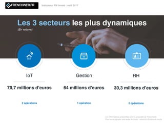 Les 3 secteurs les plus dynamiques
2 opérations
IoT
70,7 millions d’euros
(En volume)
1 opération
Gestion
64 millions d’euros
2 opérations
RH
30,3 millions d’euros
Les informations présentées sont la propriété de Frenchweb.
Pour nous signaler une levée de fonds : redaction@adsvark.media
Indicateur FW Invest - avril 2017
 