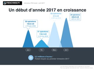 Un début d’année 2017 en croissance
Les informations présentées sont la propriété de Frenchweb.
Pour nous signaler une levée de fonds : redaction@adsvark.media.
Indicateur FW Invest - avril 2017
59 opérations
194,6 m€
(-17% janv. 2016)
3,3 millions d’euros /
Ticket moyen au premier trimestre 2017
Janv Fév Mars
41 opérations
118,3 m€
(+12% fév. 2016)
60 opérations
213 m€
(+139% mars 2016)
29 opérations
220,8 m€
(+48% avr. 2016)
Avril
 