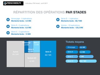 Les informations présentées sont la propriété de Frenchweb.
Pour nous signaler une levée de fonds : redaction@adsvark.media
Indicateur FW Invest - avril 2017
Amorçage : 5 opérations
Montants levés : 4,5 M€
RÉPARTITION DES OPÉRATIONS PAR STADES
Série A : 2 opérations
Montants levés : 8,5 M€
Autres : 19 opérations
Montants levés : 125,2 M€
Amorçage 0,9 M€
Série A 4,3 M€
Série C 7 M€
Tickets moyens
Série C : 2 opérations
Montants levés : 14 M€
Autres
80,2 M€
Amorçage
4,5 M€
Venture NC
45 M€
Série D : 1 opération
Montants levés : 68,7 M€
Série D 68,7 M€
Série D
68,7 M€
Série A
8,5 M€
Série C
14 M€
 