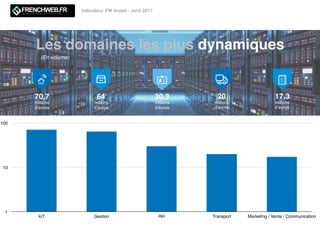 Les domaines les plus dynamiques
70,7
millions
d’euros
64
millions
d’euros
30,3
millions
d’euros
17,3
millions
d’euros
(En volume)
1
10
100
IoT Gestion RH Transport Marketing / Vente / Communication
Indicateur FW Invest - avril 2017
20
millions
d’euros
 