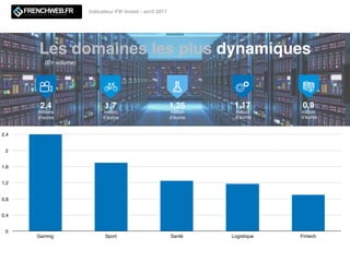 Les domaines les plus dynamiques
2,4
millions
d’euros
1,7
million
d’euros
1,25
million
d’euros
0,9
million
d’euros
(En volume)
0
0,4
0,8
1,2
1,6
2
2,4
Gaming Sport Santé Logistique Fintech
Indicateur FW Invest - avril 2017
1,17
million
d’euros
 