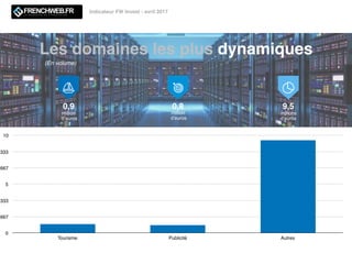 Les domaines les plus dynamiques
0,9
million
d’euros
0,8
million
d’euros
9,5
millions
d’euros
(En volume)
0
,667
,333
5
,667
,333
10
Tourisme Publicité Autres
Indicateur FW Invest - avril 2017
 