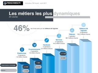 Les métiers les plus dynamiques
46%des fonds levés par des éditeurs de logiciels
(En volume)
Fonds levés en amorçage
Venture
41 M€
Indicateur FW Invest - avril 2017
Télécom
1 opération
68,7 millions d’euros
Editeurs de
logiciels
6 opérations
102,2 millions d’euros
E-commerçants
2 opérations
1,8 million d’euros
Hardware
2 opérations
2,4 millions d’euros
Services
14 opérations
44,2 million d’euros
Plateformes
4 opérations
1,6 million d’euros
3,17 M€
0,8 M€
1 M€
0,3 M€
1,3 M€
 