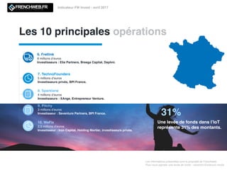 Les 10 principales opérations
Les informations présentées sont la propriété de Frenchweb.
Pour nous signaler une levée de fonds : redaction@adsvark.media
Indicateur FW Invest - avril 2017
6. Fretlink
6 millions d’euros
Investisseurs : Elia Partners, Breega Capital, Daphni.
7. TechnoFounders
5 millions d’euros
Investisseurs privés, BPI France.
8. Sparklane
4 millions d’euros
Investisseurs : XAnge, Entrepreneur Venture.
9. Pitchy
3 millions d’euros
Investisseur : Seventure Partners, BPI France.
10. WeFix
2,5 millions d’euros
Investisseur : Iron Capital, Holding Mortier, investisseurs privés.
31%
Une levée de fonds dans l’IoT
représente 31% des montants.
 