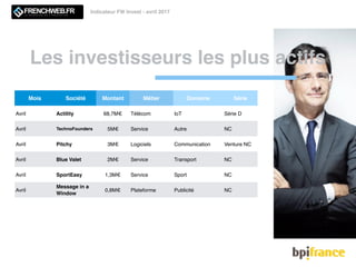 Les investisseurs les plus actifs
Indicateur FW Invest - avril 2017
Mois Société Montant Métier Domaine Série
Avril Actility 68,7M€ Télécom IoT Série D
Avril TechnoFounders 5M€ Service Autre NC
Avril Pitchy 3M€ Logiciels Communication Venture NC
Avril Blue Valet 2M€ Service Transport NC
Avril SportEasy 1,3M€ Service Sport NC
Avril
Message in a
Window
0,8M€ Plateforme Publicité NC
 