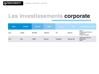 Les investissements corporate
Indicateur FW Invest - avril 2017
Mois Société Montant Métier Secteur Série Investisseurs corporate
Avril Actility 68,7M€ Télécom IoT Série D
Bosch
Orange Digital Ventures
Swisscom
Foxconn Inmarsat
Avril Xee 12M€ Service Transport Venture NC
Total Energy Ventures
Bridgestone
Coﬁp
 