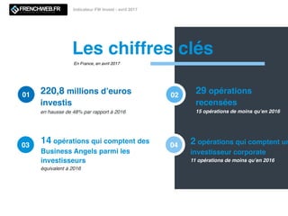 Les chiffres clés
14 opérations qui comptent des
Business Angels parmi les
investisseurs
équivalent à 2016
02
2 opérations qui comptent un
investisseur corporate
11 opérations de moins qu’en 2016
04
220,8 millions d’euros
investis
en hausse de 48% par rapport à 2016
01 29 opérations
recensées
15 opérations de moins qu’en 2016
03
En France, en avril 2017
Indicateur FW Invest - avril 2017
 