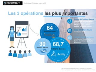 millions d’euros
64
millions d’euros
68,7millions d’euros
30
Les 3 opérations les plus importantes
Les informations présentées sont la propriété de Frenchweb.
Pour nous signaler une levée de fonds : redaction@adsvark.media
Indicateur FW Invest - avril 2017
Actility - 68,7 millions d’euros
Investisseurs : Idinvest Partners,
Creadev, Inmarsat, GinkoVentures,
KPN, Bosch, Orange Digital
Ventures, Swisscom, Foxconn
Ivalua - 64 millions d’euros
Investisseur : KKR
HR Path - 30 millions d’euros
Investisseurs : Ardian, Activa
Capital, Société Générale Capital
Partenaires
 
