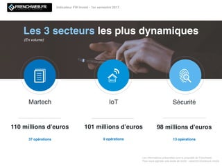 Les 3 secteurs les plus dynamiques
37 opérations
Martech
110 millions d’euros
(En volume)
9 opérations
IoT
101 millions d’euros
13 opérations
Sécurité
98 millions d’euros
Les informations présentées sont la propriété de Frenchweb.
Pour nous signaler une levée de fonds : redaction@adsvark.media
Indicateur FW Invest - 1er semestre 2017
 