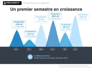 Un premier semestre en croissance
Les informations présentées sont la propriété de Frenchweb.
Pour nous signaler une levée de fonds : redaction@adsvark.media.
Indicateur FW Invest - 1er semestre 2017
59 opérations
194,6 m€
(-17% janv. 2016)
4 millions d’euros /
Ticket moyen au premier semestre 2017
Janv Fév Mars
41 opérations
118,3 m€
(+12% fév. 2016)
60 opérations
213 m€
(+139% mars 2016)
29 opérations
220,9 m€
(+48% avr. 2016)
42 opérations
186,9 m€
(+94% mai 2016)
59 opérations
225,6 m€
(+39% juin 2016)
Avr Mai Juin
 