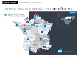 Les informations présentées sont la propriété de Frenchweb.
Pour nous signaler une levée de fonds : redaction@adsvark.media
Indicateur FW Invest - 1er semestre 2017
RÉPARTITION DES OPÉRATIONS PAR RÉGIONS
2
0,7M€
Nombre d’opérations
Montant levés (en M€)
177 904,7M€
19 59,5M€
11 13M€
14 25,7M€
12 14,5M€
A Paris et en Ile-de-France
78% des montants investis
15 25,9M€
2 1,5M€
4 2M€
1 0,1M€
18 36,4M€
13 19,6M€
Etranger
2 59M€
 