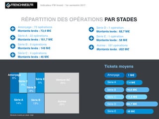 Les informations présentées sont la propriété de Frenchweb.
Pour nous signaler une levée de fonds : redaction@adsvark.media
Indicateur FW Invest - 1er semestre 2017
Amorçage : 72 opérations
Montants levés : 73,4 M€
RÉPARTITION DES OPÉRATIONS PAR STADES
Série A : 22 opérations
Montants levés : 161,7 M€
Autres : 181 opérations
Montants levés : 602 M€
Amorçage 1 M€
Série A 7,4 M€
Série B 16,6 M€
Tickets moyens
Série B : 9 opérations
Montants levés : 149 M€
Autres
26%
Venture NC
26%
Série C : 4 opérations
Montants levés : 46 M€
Série C 11,5 M€
Série D : 1 opération
Montants levés : 68,7 M€
Série E : 1 opération
Montants levés : 58 M€
Série D 68,7 M€
Série E 58 M€
Amorçage
6%
Série C
4%
Série D
6%
Série E
5%
Série A
14%
Série B
13%
Montants investis par stade / total.
 