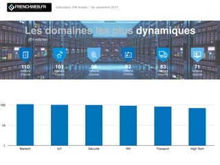 Les domaines les plus dynamiques
110
millions
d’euros
101
millions
d’euros
98
millions
d’euros
83
millions
d’euros
71
millions
d’euros
(En volume)
1
10
100
Martech IoT Sécurité RH Transport High Tech
Indicateur FW Invest - 1er semestre 2017
93
millions
d’euros
 
